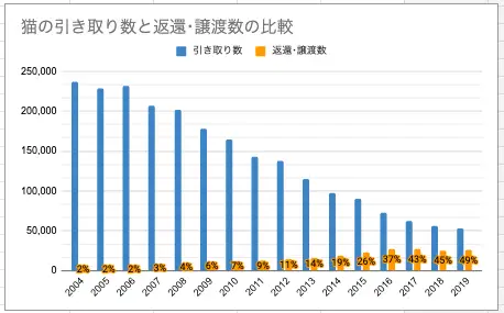 猫の引き取り数、返還･譲渡数の比較グラフ