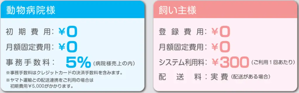 動物病院と飼い主の利用料金表