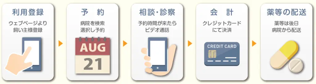 サービス利用の一連の流れ
