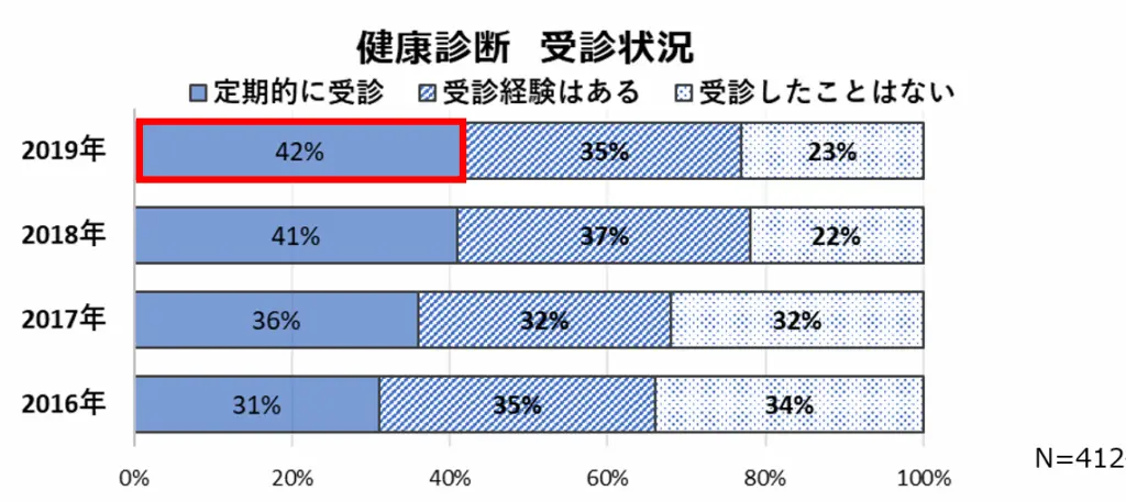 PR TIMESより「健康診断 受信状況のグラフ」