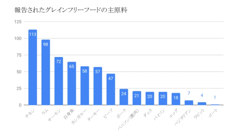 報告されたグレインフリーフードの主原料