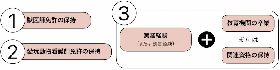 動物取扱管理者の要件