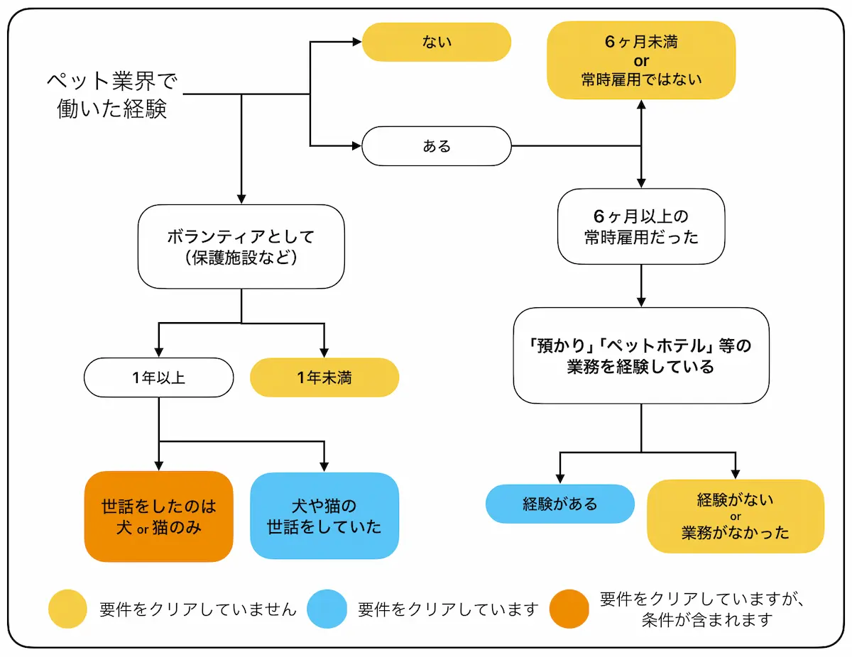 実務経験と要件の図
