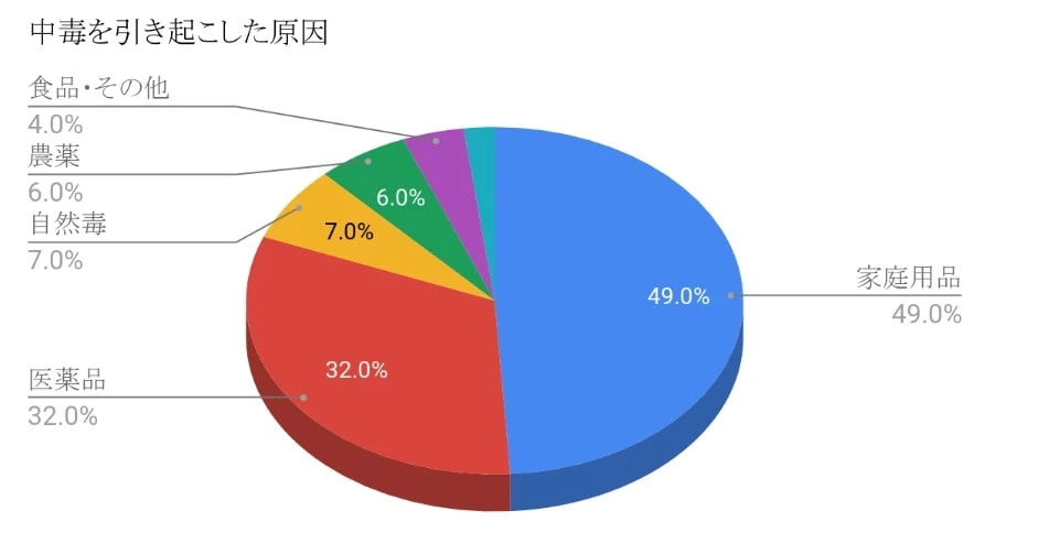 中毒を引き起こした原因グラフ