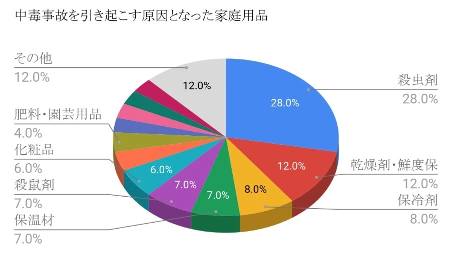中毒事故を引き起こす原因となった家庭用品