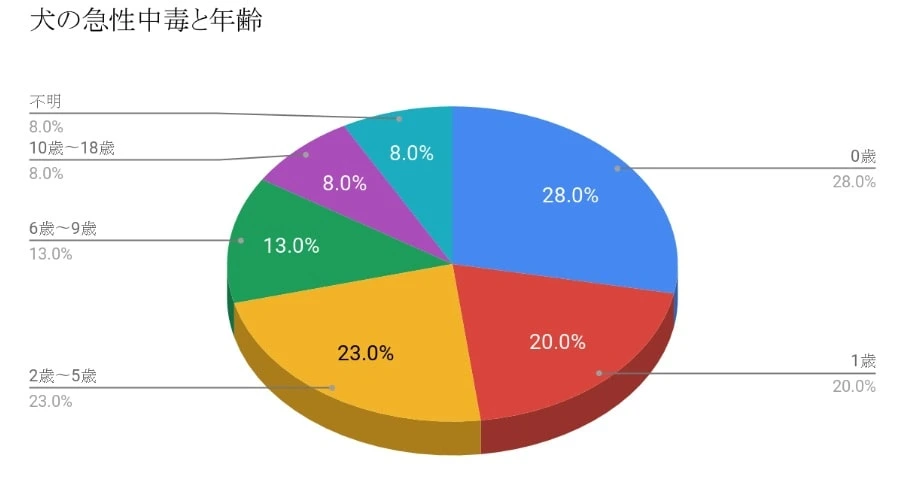 犬の急性中毒と年齢